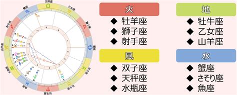 風水火地|12星座の4つのエレメントって何？